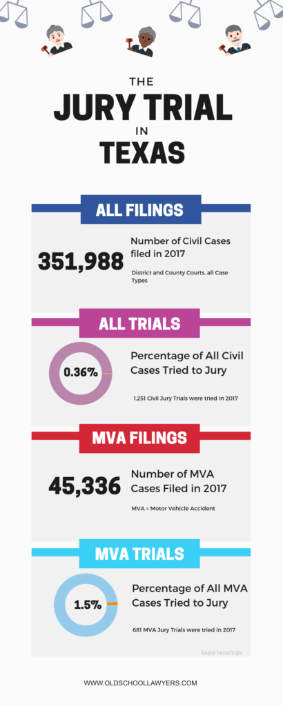 Percentage of Cases that go to Trial in Texas - Herbert & Eberstein
